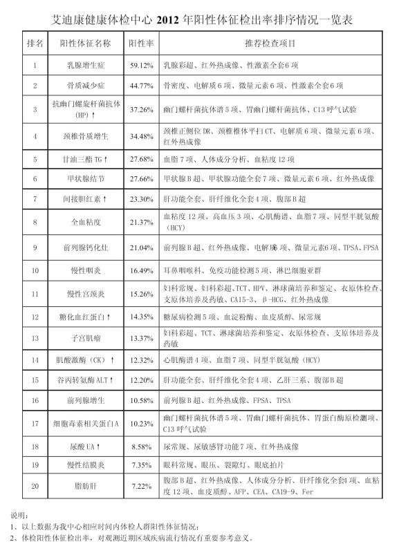 2012陽(yáng)性率